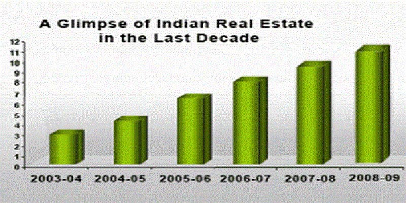Real Estate Scenario in India