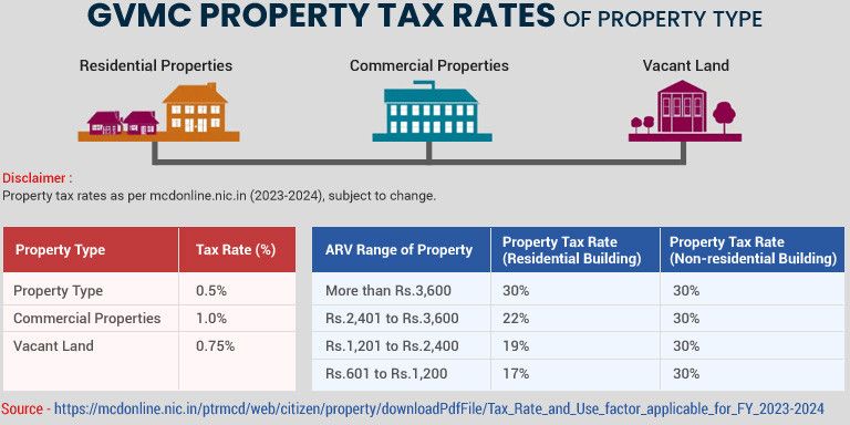 GVMC Property Tax | How to Pay, Calculate? - Complete Guide