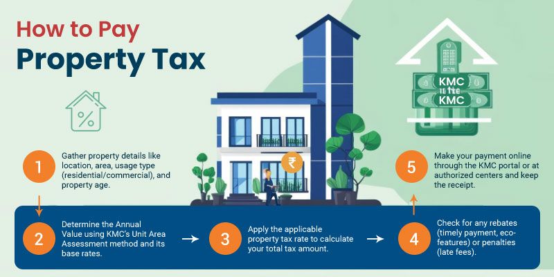 KMC Property Tax in Kolkata & Online Payment