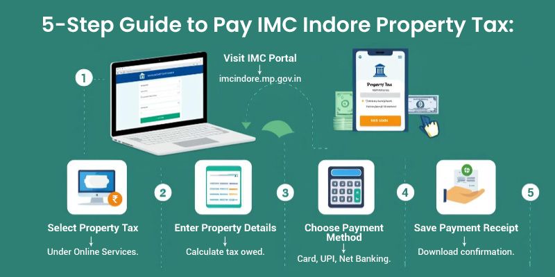 IMC Property Tax | Online Property Tax Pay Indore