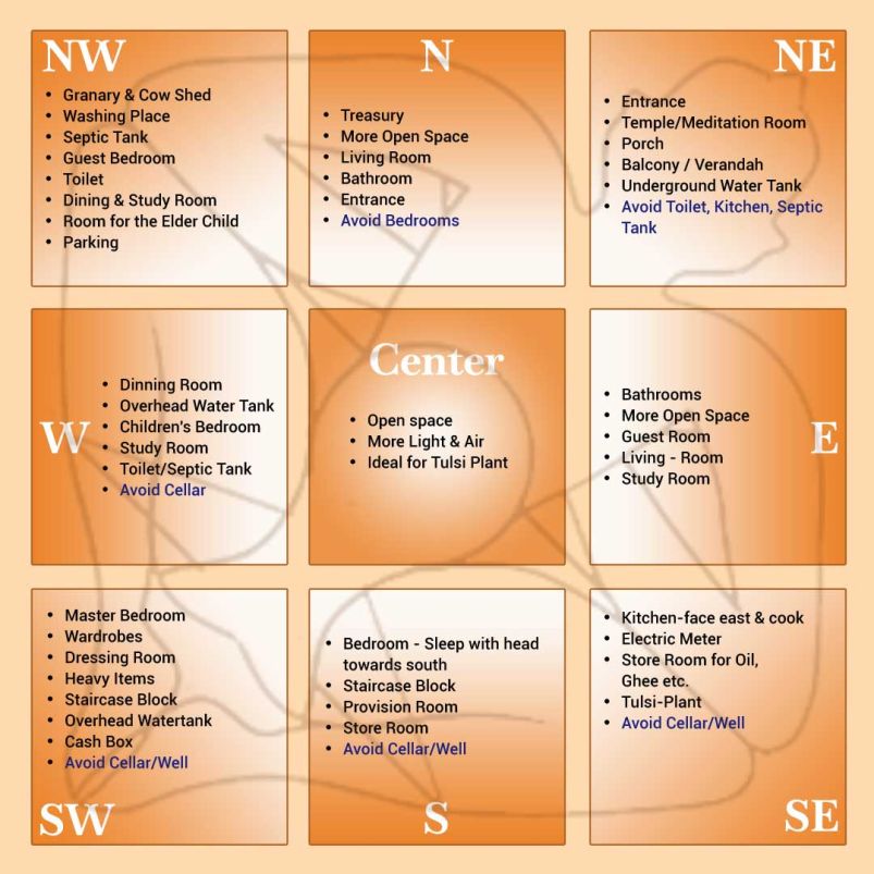 Room Size Vastu for Home | By Realestateindia
