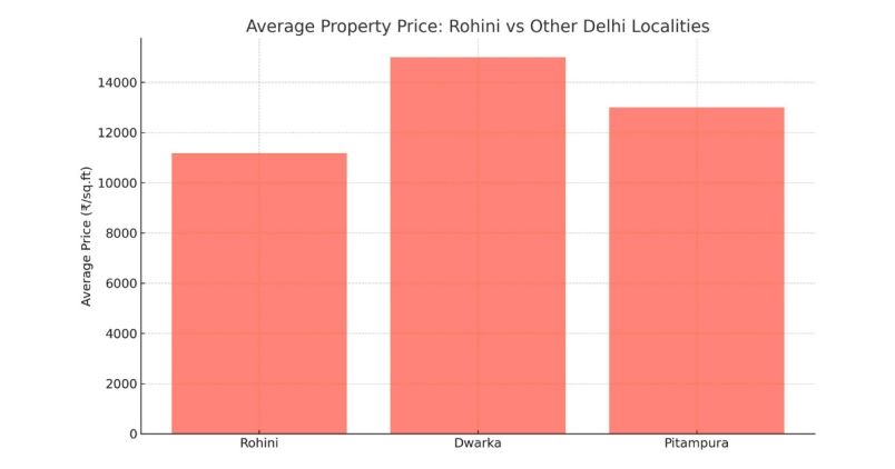 Why Rohini is a Prime Investment Destination in Delhi?