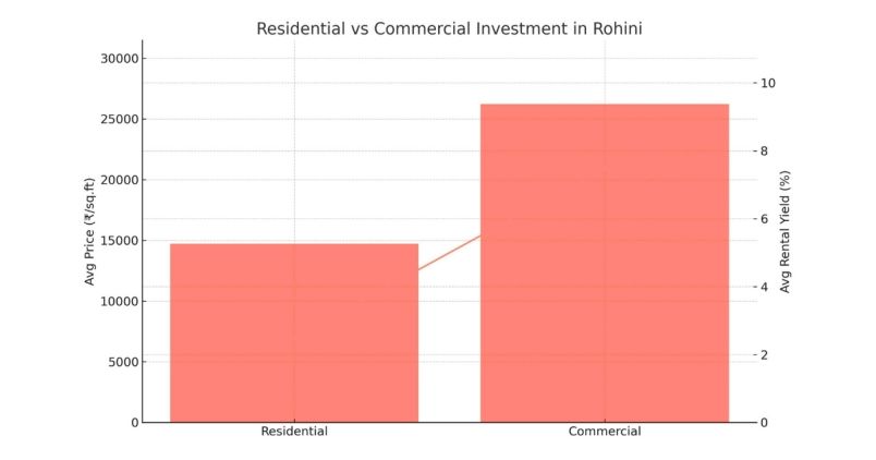 Why Rohini is a Prime Investment Destination in Delhi?