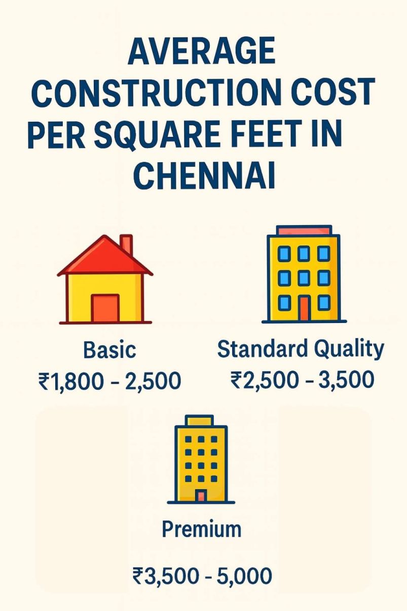 Construction Cost In Chennai (2025)