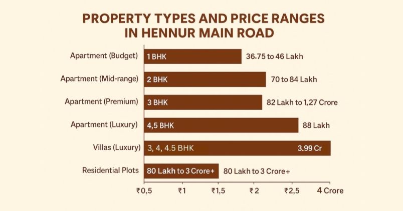 Why Invest in Hennur Main Road, Bangalore?