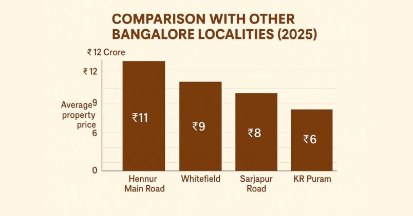 Why Invest in Hennur Main Road, Bangalore?