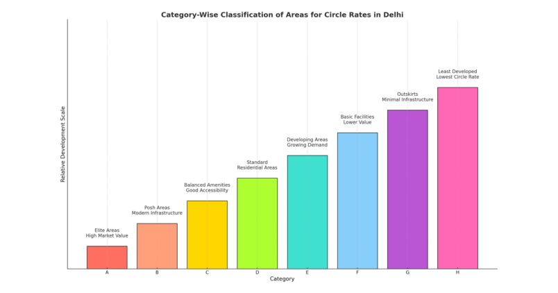 Delhi Circle Rates Latest 2025: Area Wise & Category Wise List