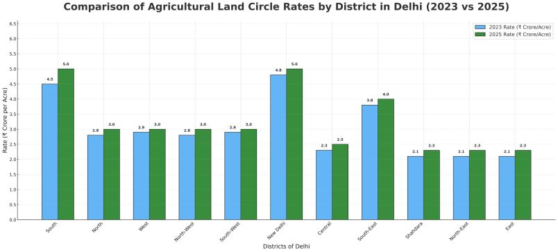 Delhi Circle Rates Latest 2025: Area Wise & Category Wise List