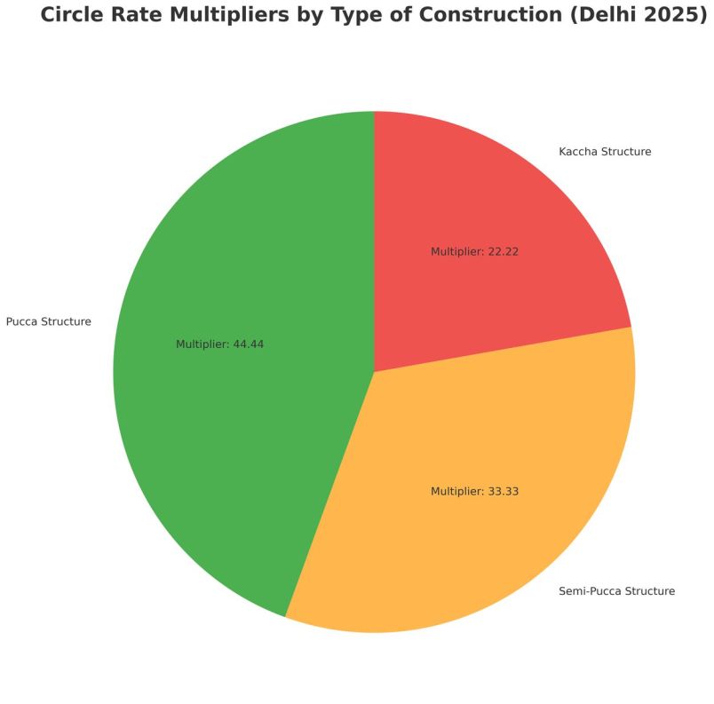 Delhi Circle Rates Latest 2025: Area Wise & Category Wise List