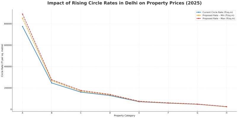 Delhi Circle Rates Latest 2025: Area Wise & Category Wise List