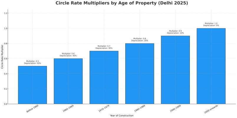 Delhi Circle Rates Latest 2025: Area Wise & Category Wise List