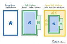 What is Carpet, Built-up, and Super Built-up Area? Complete Guide 2026
