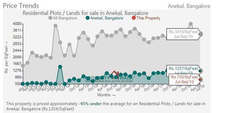  Residential Plot 1200 Sq.ft. for Sale in Anekal, Bangalore