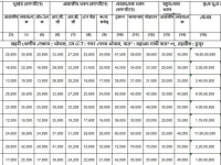  Commercial Land for Rent in Awadhpuri, Bhopal